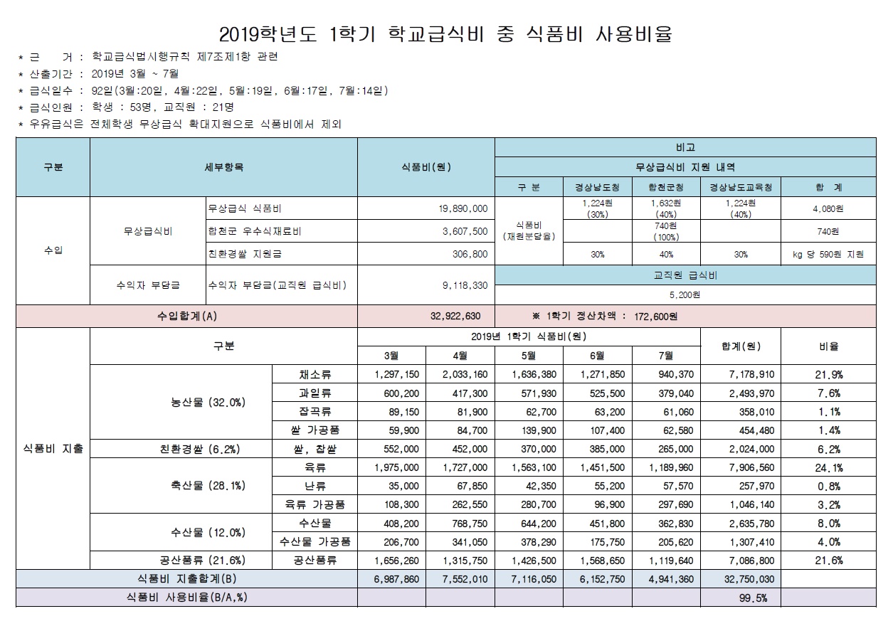 2019학년도 1학기 식품비 사용비율.jpg