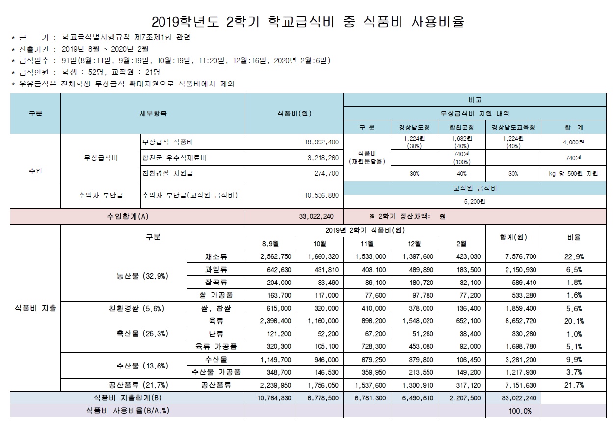 2019학년도 2학기 식품비 사용비율.jpg