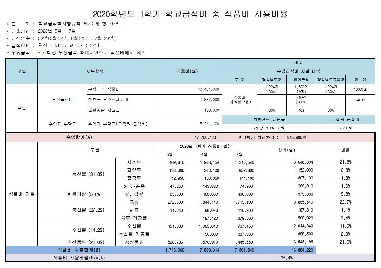 2020학년도 1학기 식품비 사용비율.jpg