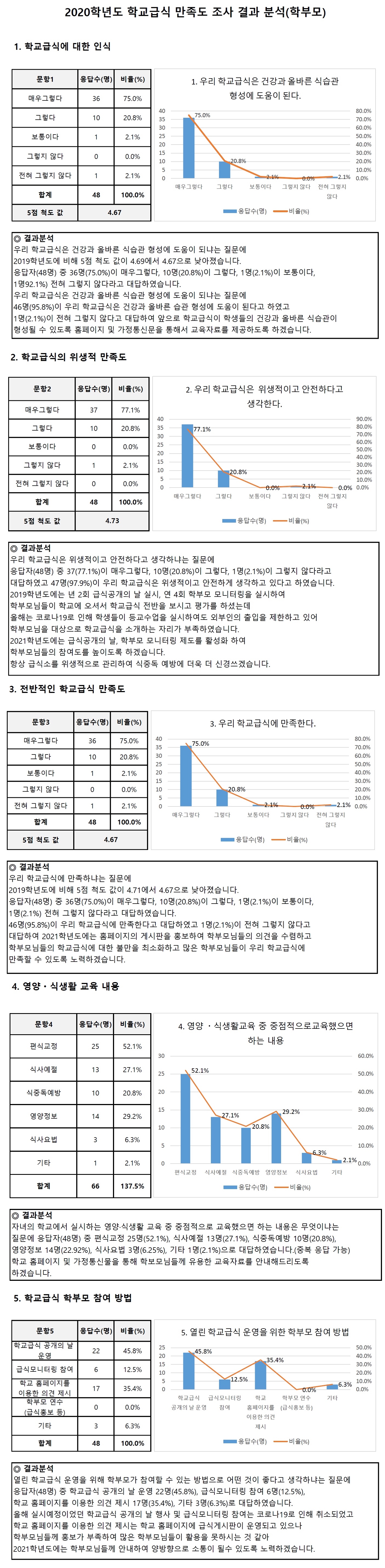 2020학년도 학교급식 만족도 조사 결과(학부모).jpg