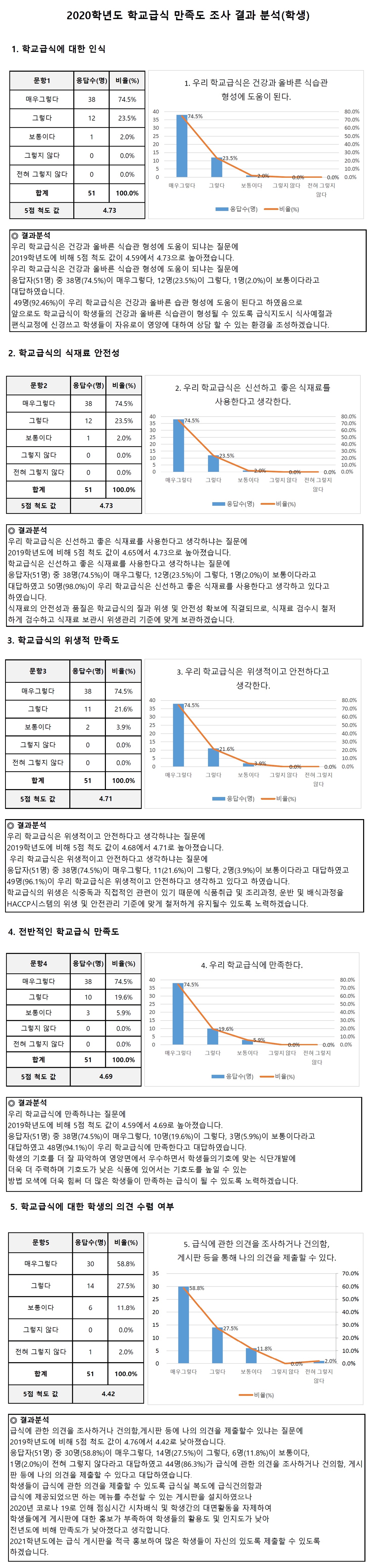 2020학년도 학교급식 만족도 조사 결과(학생).jpg