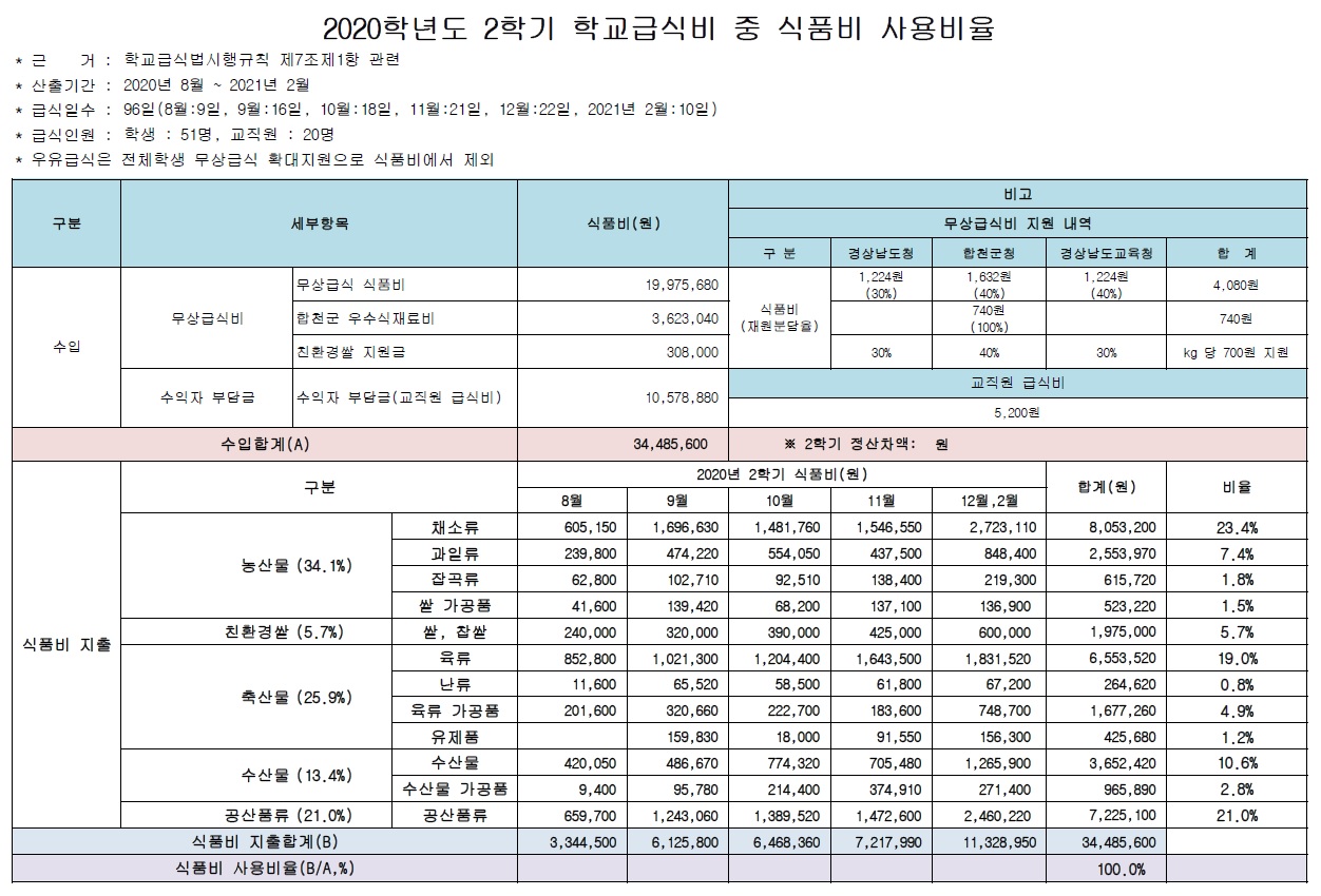 2020학년도 2학기 식품비 사용비율.jpg