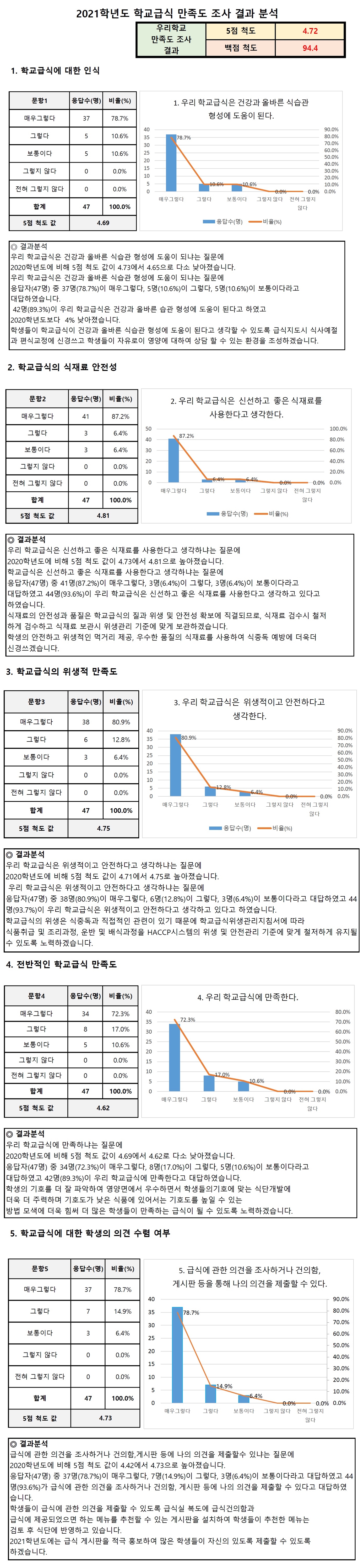 2021학년도 학교급식 만족도 조사 결과 분석 및 조치.jpg