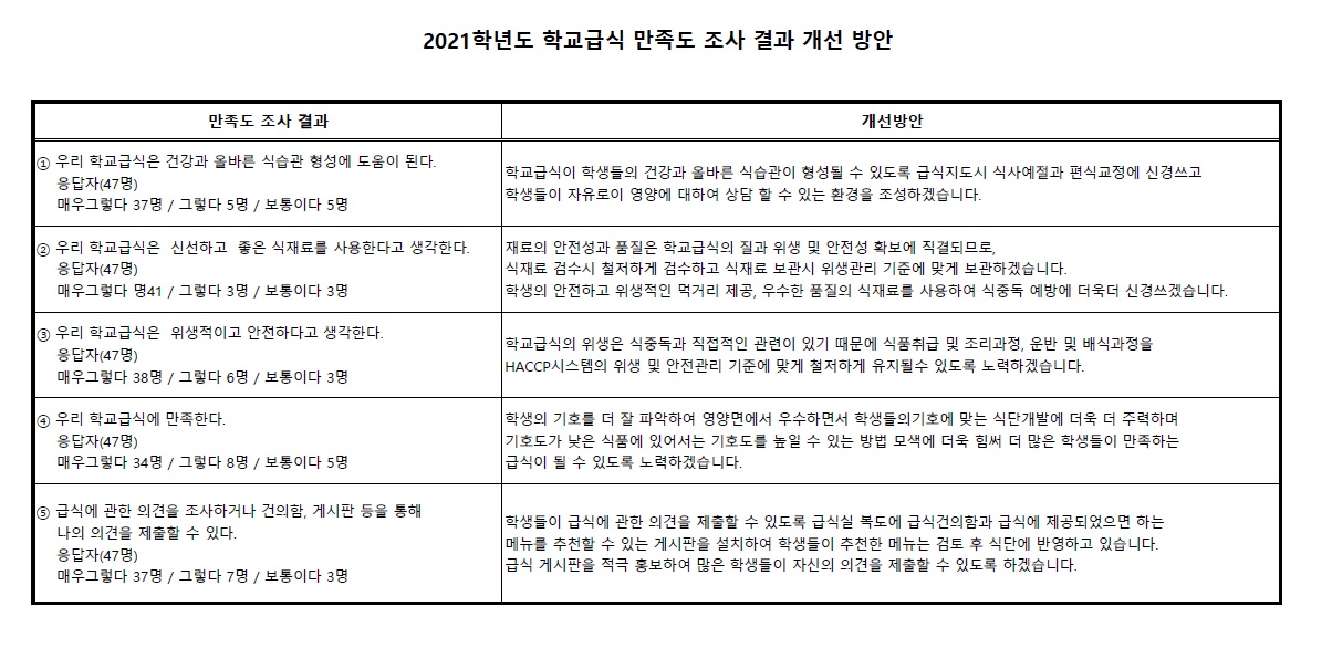 2021학년도 학교급식 만족도 조사 결과 개선 방안.jpg