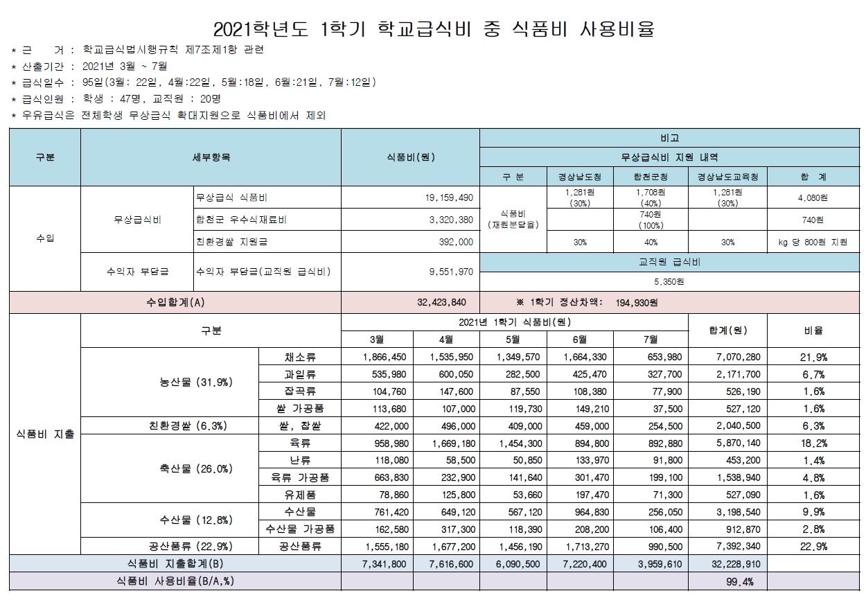 2021학년도 1학기 식품비 사용비율.jpg