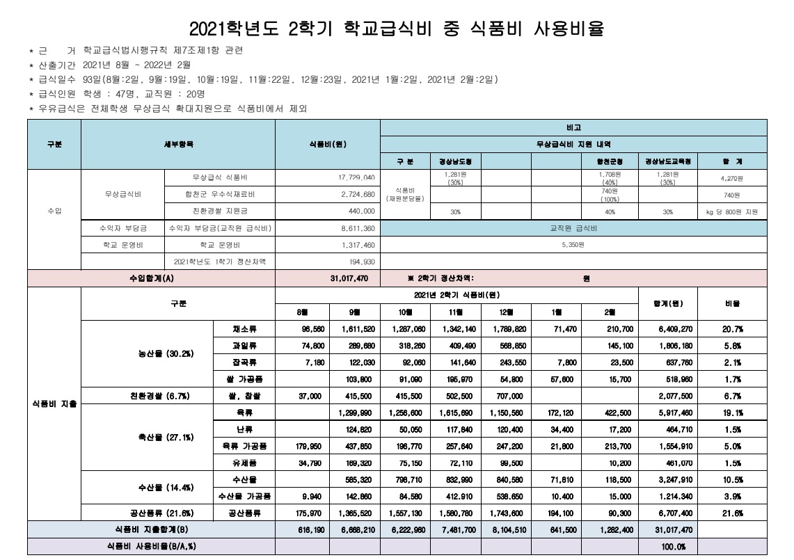 2021학년도 2학기 식품비 사용비율.jpg